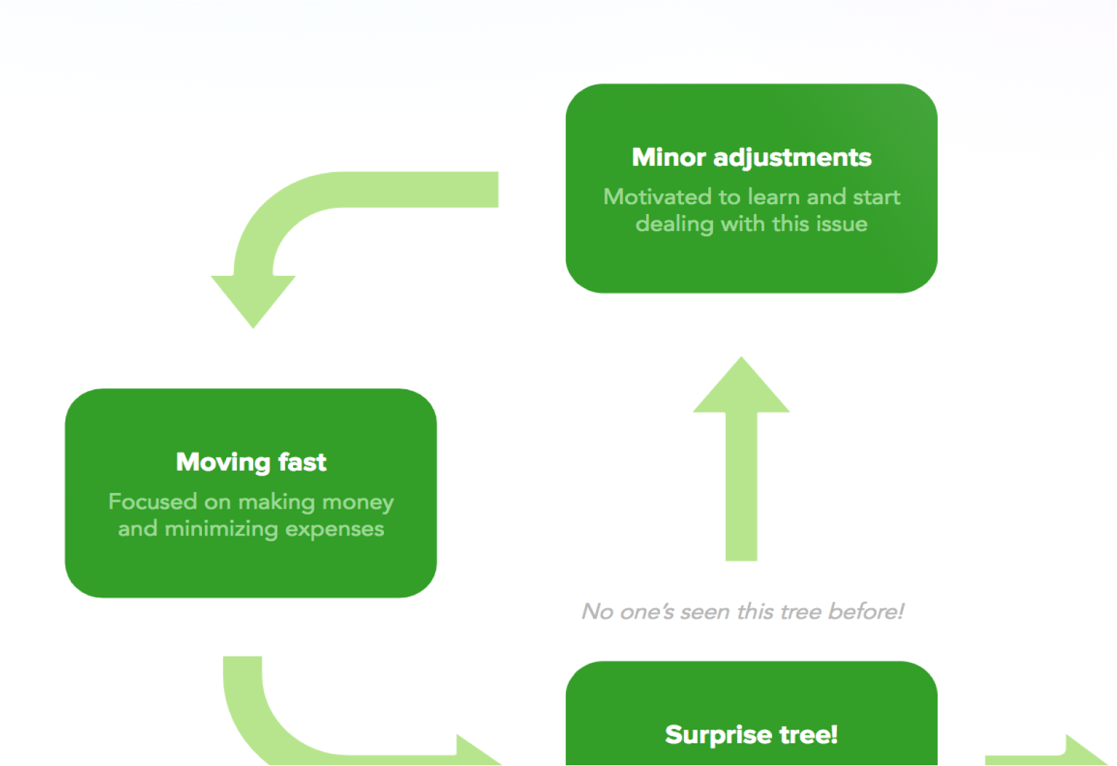 Mental-model diagram of how users approach accounting decisions.