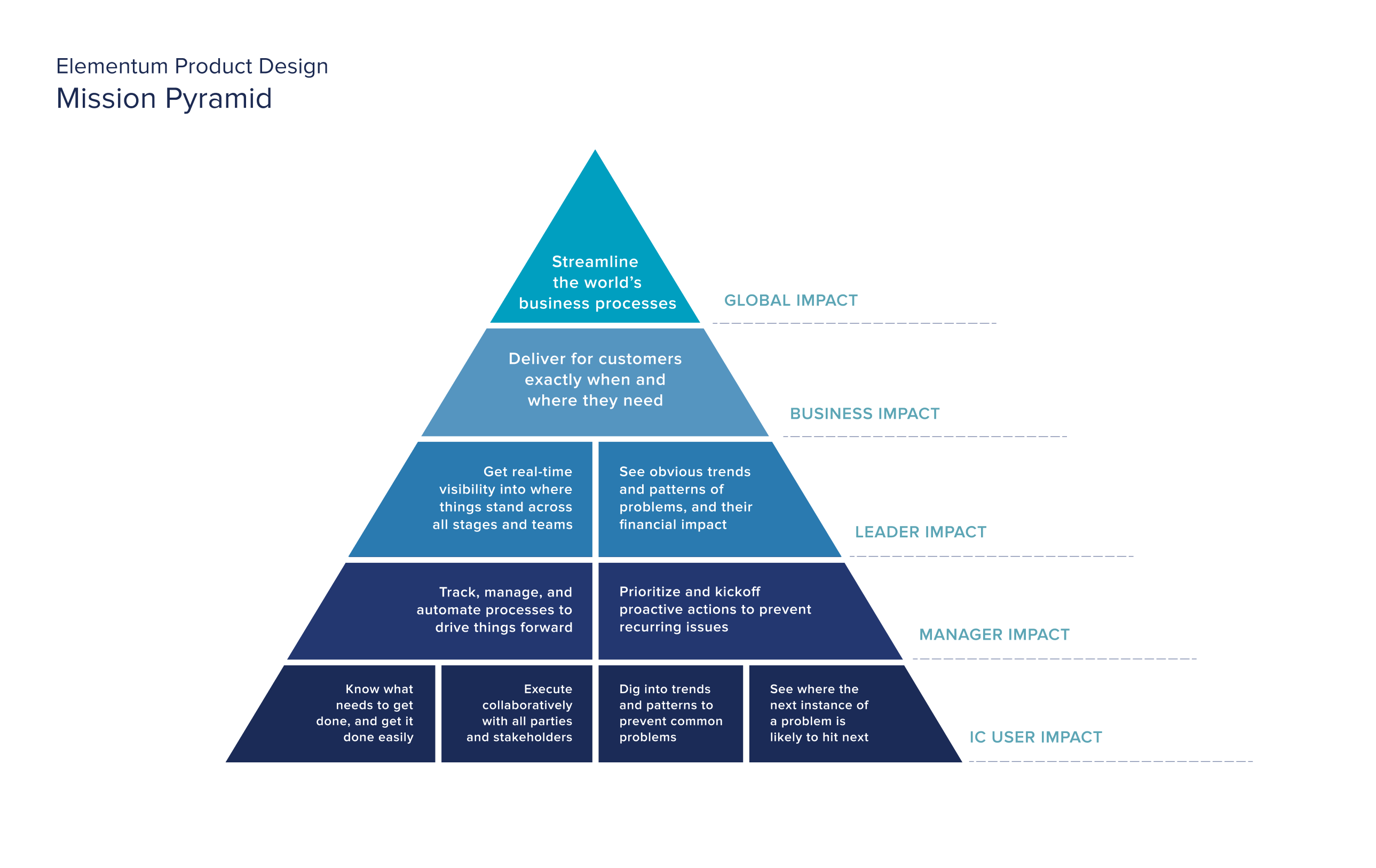 Elementum mission, vision, and strategy pyramid.