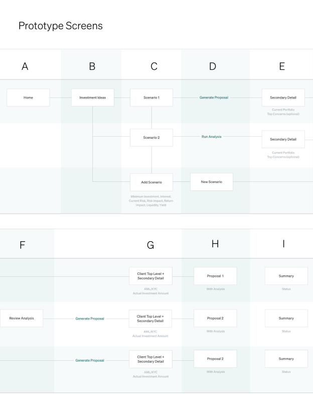 Prototype screens grid with A–I columns and boxes of screens connected by lines.