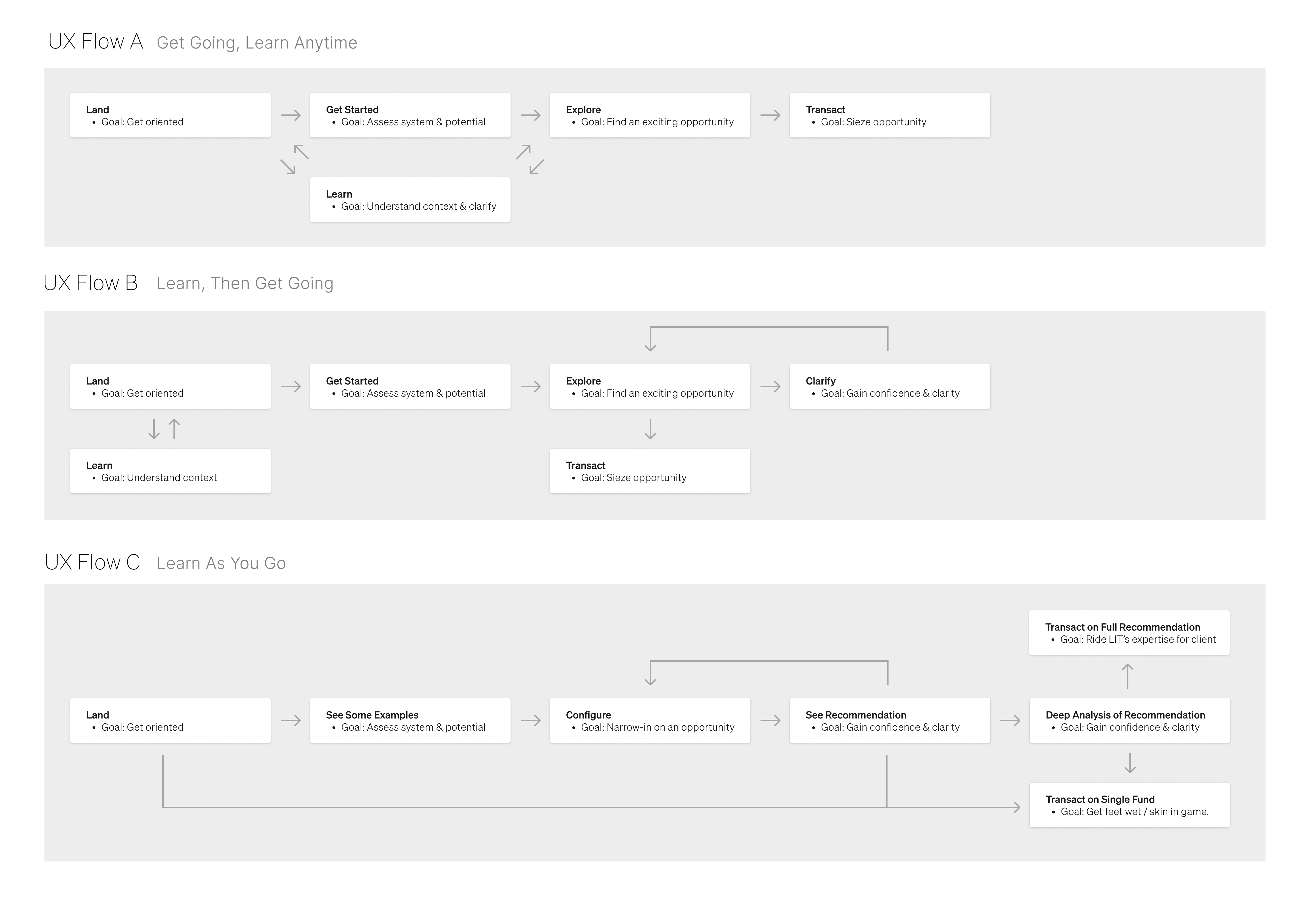 Design principles and user motivation map from advisor research sessions.
